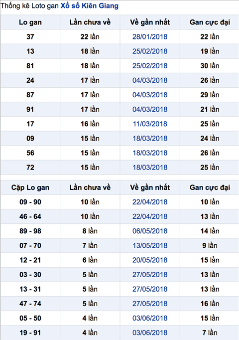 Thong ke lo gan Xo so Kien Giang - XSTG Chu Nhat ngay 8-7-2018